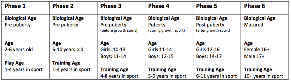 USSA Skills Quest phase table